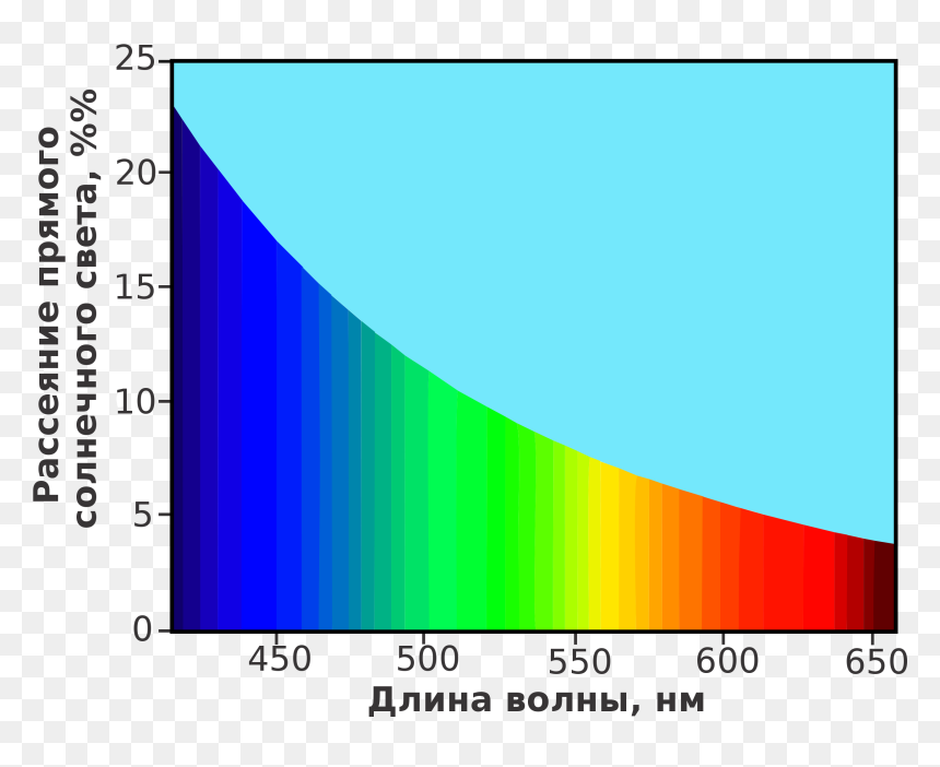 Рассеяние Рэлея, HD Png Download - sunlight png