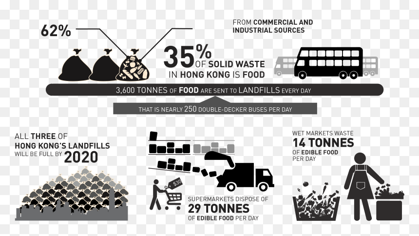 Landfill Problem In Hong Kong, HD Png Download - wasted png