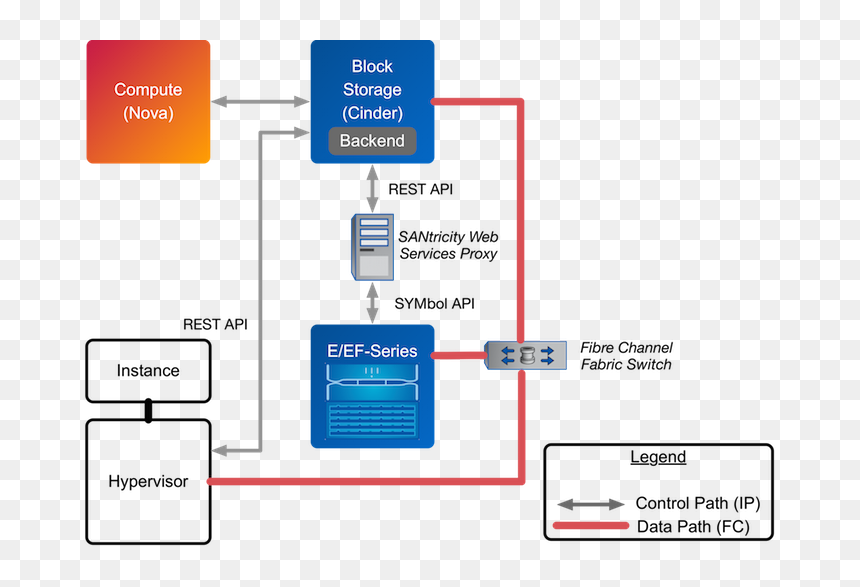 Cinder Multipath, HD Png Download - netapp logo png