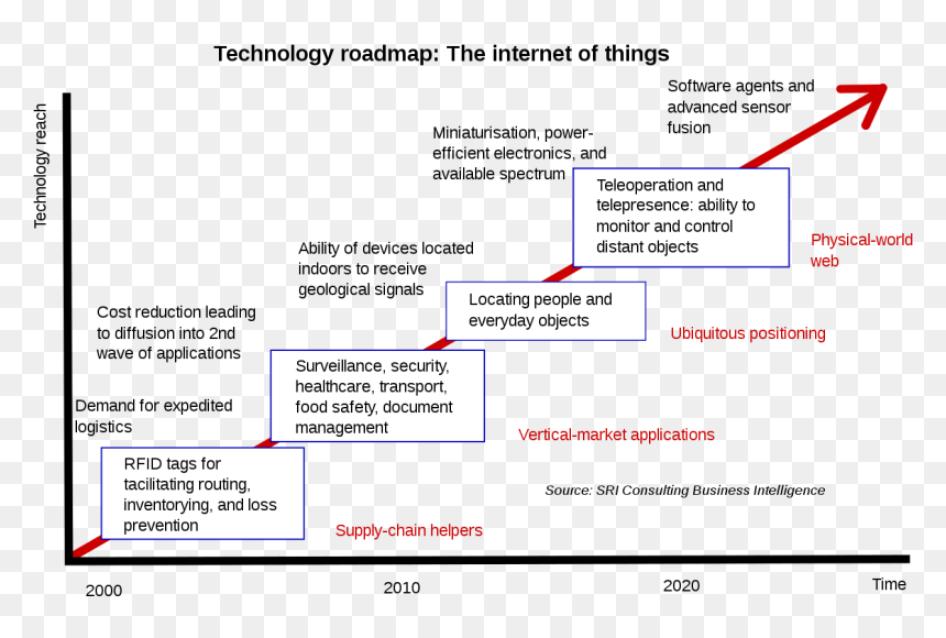 Screenshot, HD Png Download - internet of things png