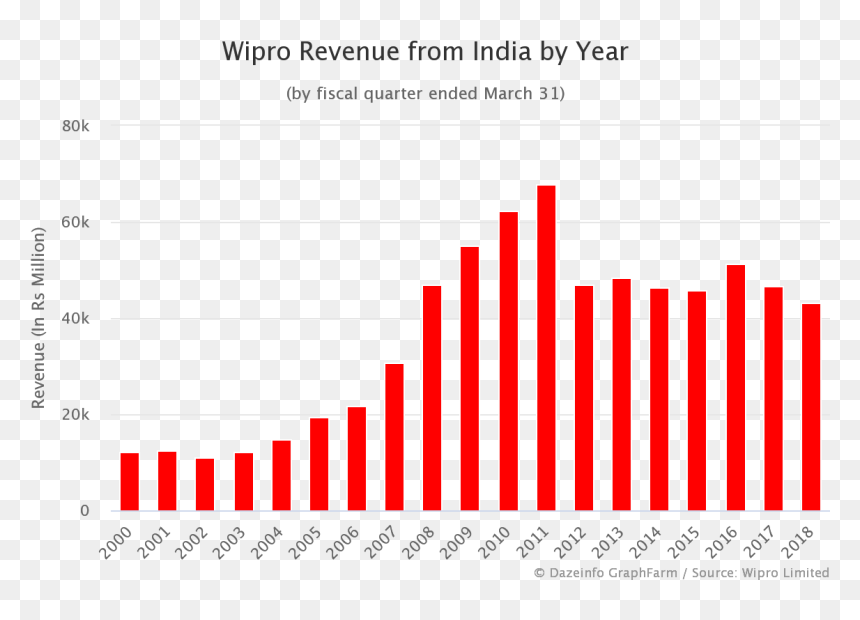 Revenue Trend Of Wipro, HD Png Download - wipro logo png