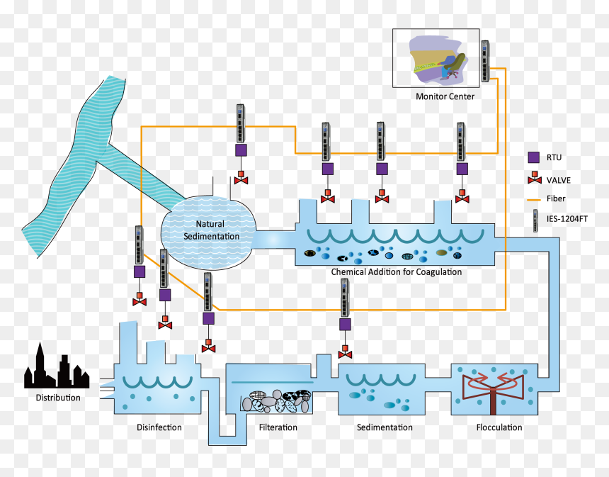 Transparent Water Plant Png - Modern Water Treatment Plant, Png Download - treatment png