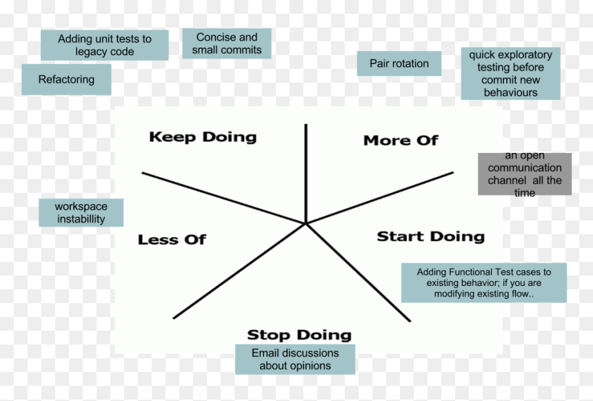 Starfish Agile Retrospective, HD Png Download - retro star png