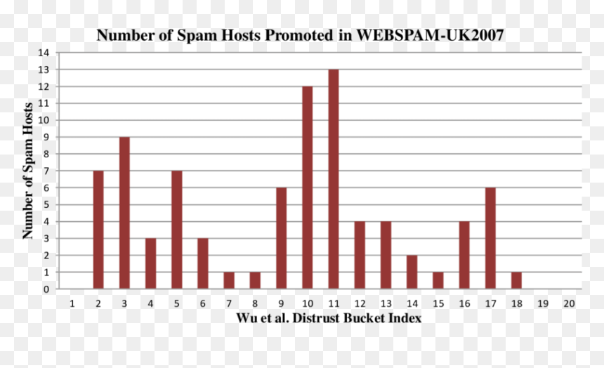 Number Of Spam Hosts Promoted For Wu Et Al - Säulendiagramm, HD Png Download - e.t. png