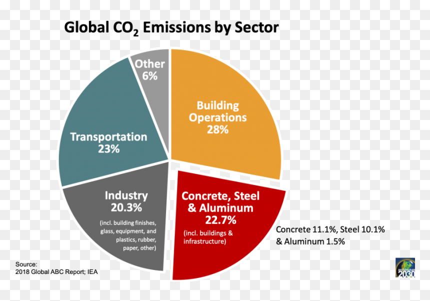 Carbon Emissions By Sector Global, HD Png Download - co2 png