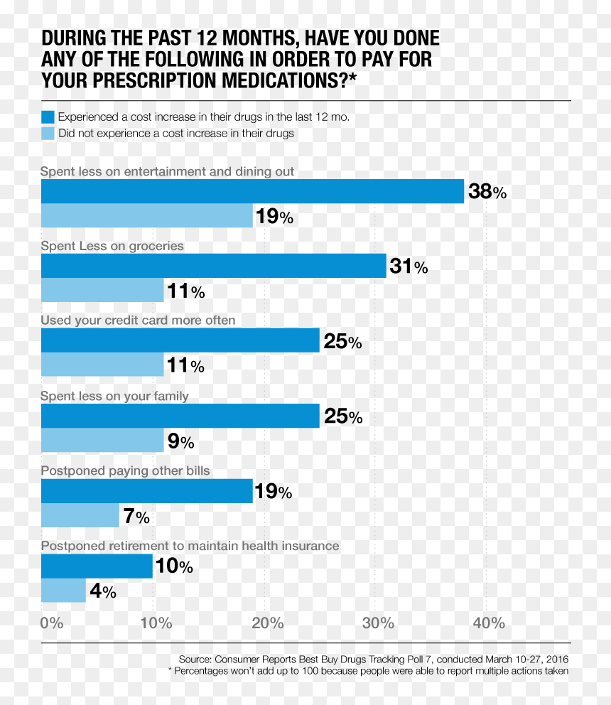 Raising Drug Prices, HD Png Download - consumer reports logo png