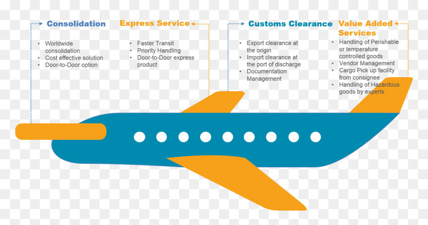 Air Freight - Air Freight Perishable Goods, HD Png Download - cargo png