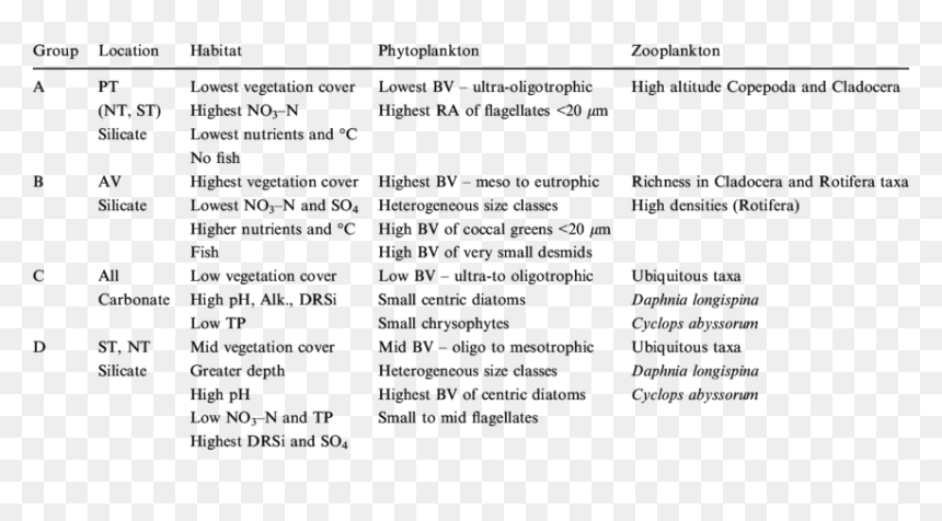 Principal Habitat, Phytoplankton And Zooplankton Characteristics - Physical Characteristics Of Phytoplankton And Zooplankton, HD Png Download - phytoplankton png
