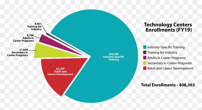 Fy19 Technology Centers Enrollments - E Learning, HD Png Download - tech circle png