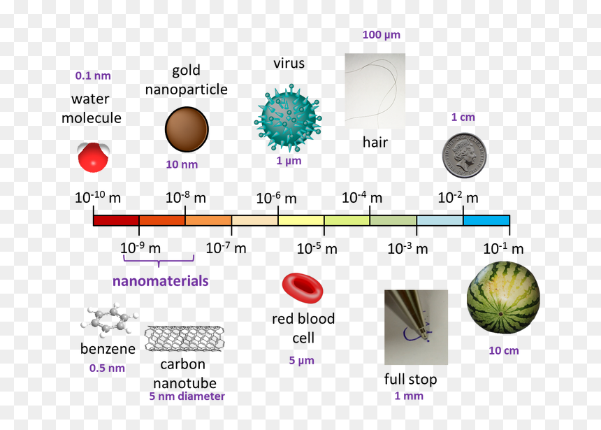 Small Is Nano, HD Png Download - monika png