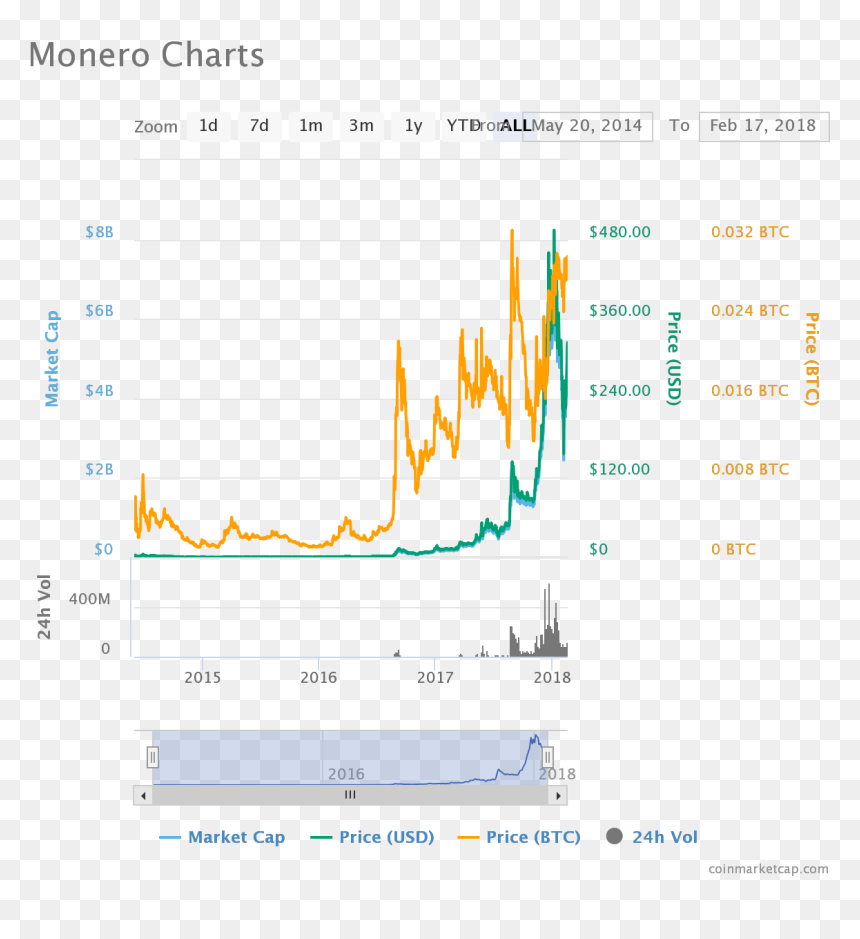 Monero Png, Transparent Png - monero png