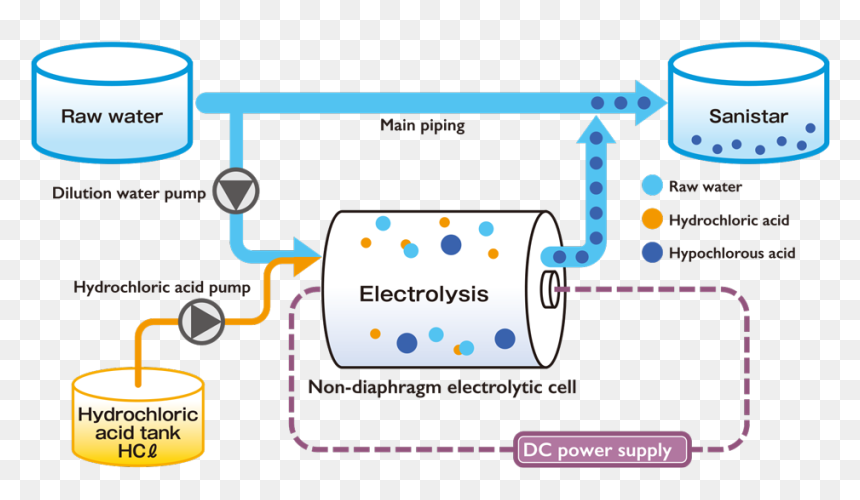 Slightly Acidic Electrolyzed Water Usa, HD Png Download - water flow png