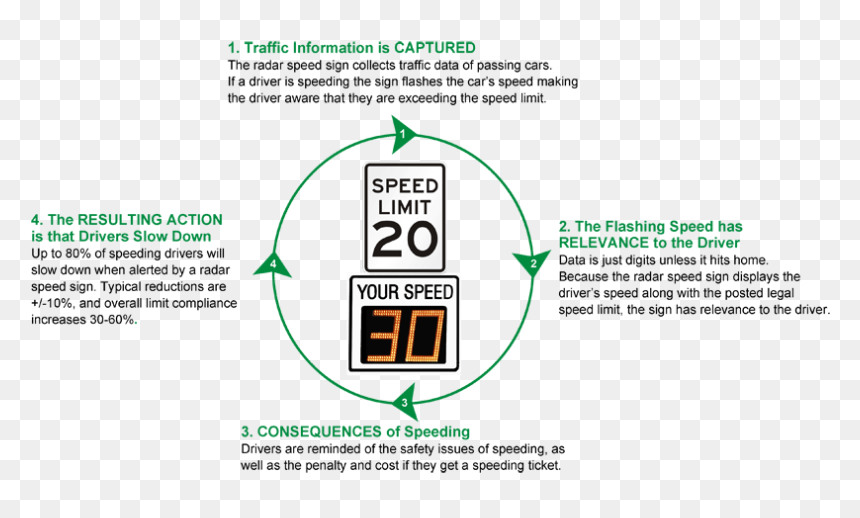 Why Do Radar Speed Signs Work - Do Radar Speed Signs Work, HD Png Download - speed limit sign png