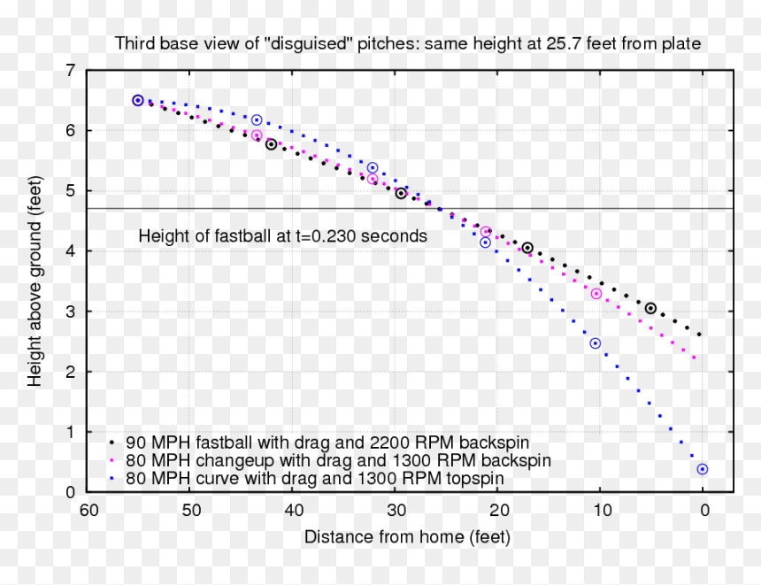 Long Does It Take A 80 Mph Fastball To Reach Home Plate, HD Png Download - baseball plate png