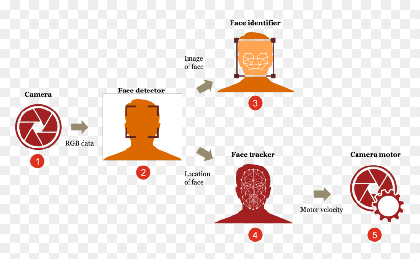 Face Detection Using Deep Learning - Deep Learning Face Detecting, HD Png Download - robot face png