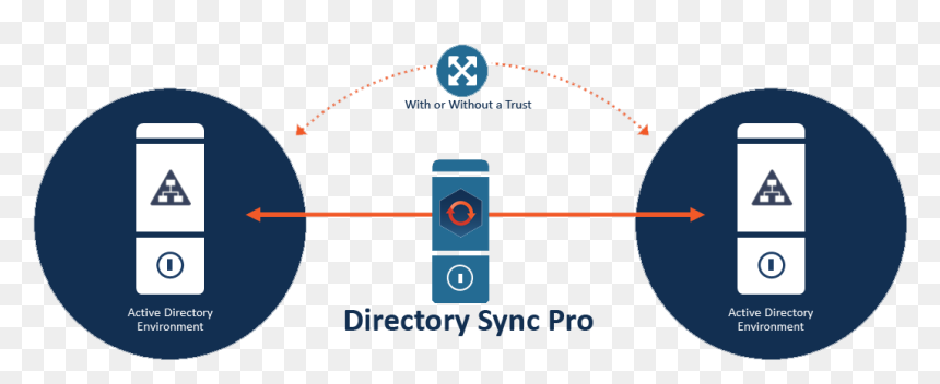 Directory Sync Pro - Binary Tree Active Directory Pro, HD Png Download - coexist png