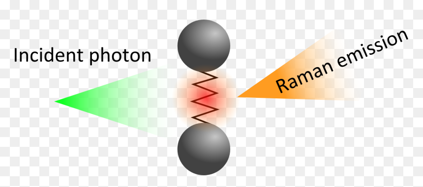 Diagram Of The Raman Effect - Raman Effect Png, Transparent Png - red light effect png
