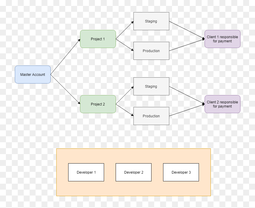 Ideal Organization For Projects In Aws - Style, HD Png Download - organize png