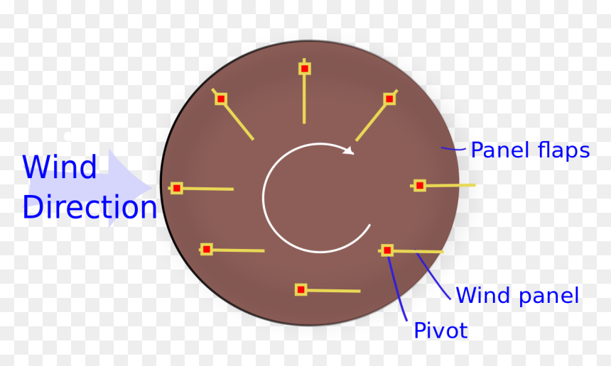 Panemone, HD Png Download - windmills png