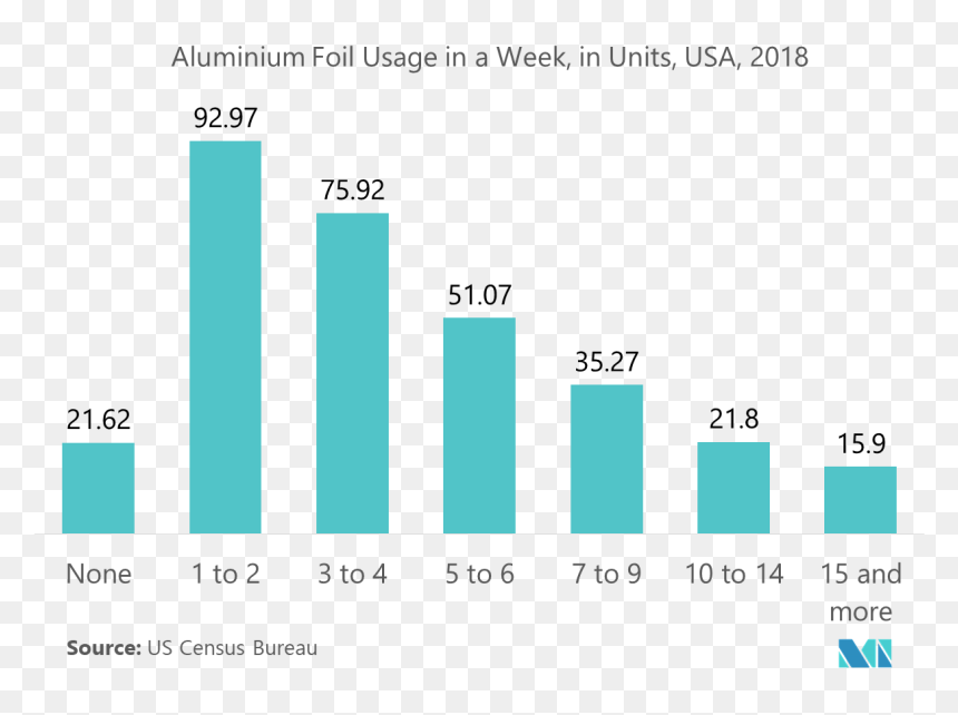 Aluminum Foil Packaging Market - Aluminium Foil Market Value, HD Png Download - aluminum foil png