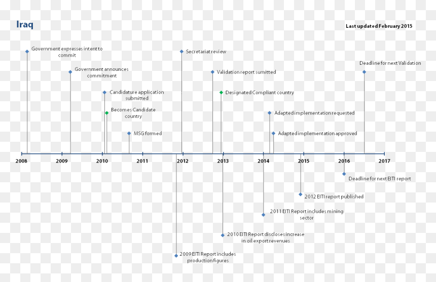 Diagram, HD Png Download - iraq png