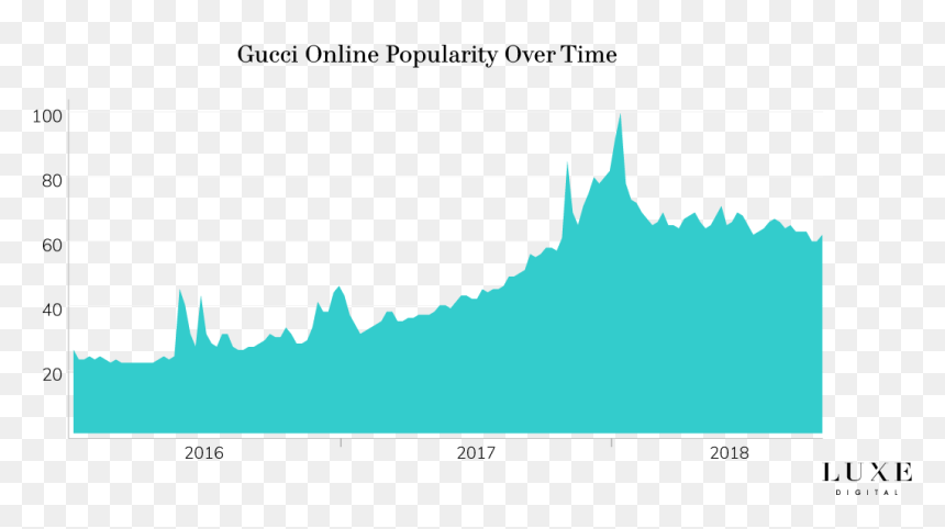 Gucci Brand Popularity Online Luxury - Gucci Sales 2018, HD Png Download - gucci flip flops png