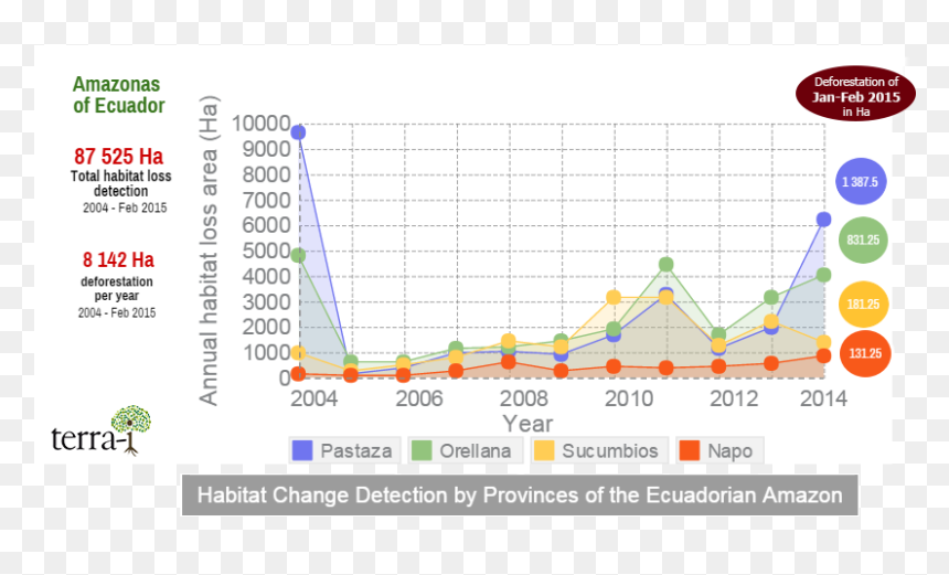Terra I2 - Tasa De Perdida De Habitat, HD Png Download - bandera de ecuador png