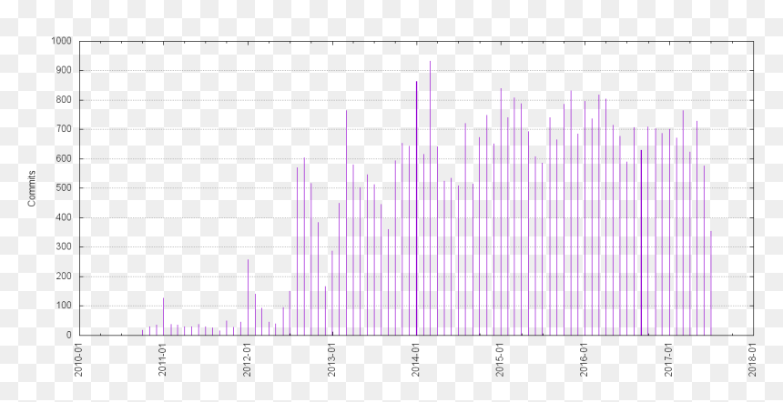 Commits By Year Month - Sheet Music, HD Png Download - month png