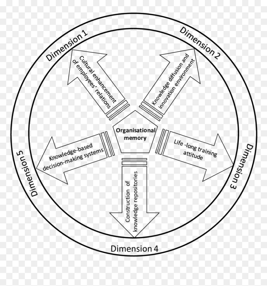 The Five Dimensions Of Organisational Memory , Png - Circle, Transparent Png - in memory png