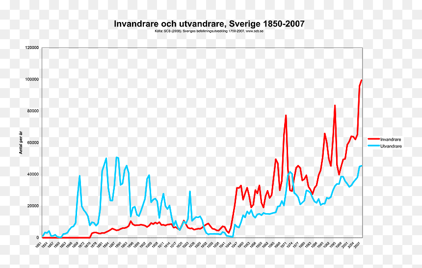 Sweden Immigration By Year, HD Png Download - bandera peruana png