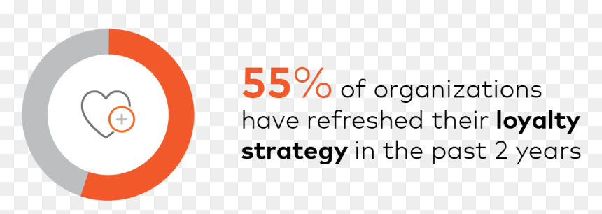55% Of Organizations Have Refreshed Their Loyalty Strategy - Circle, HD Png Download - loyalty png