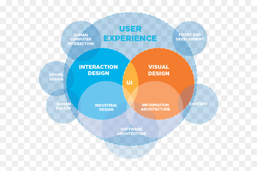 User Experience Venn Diagram, HD Png Download - loyalty png