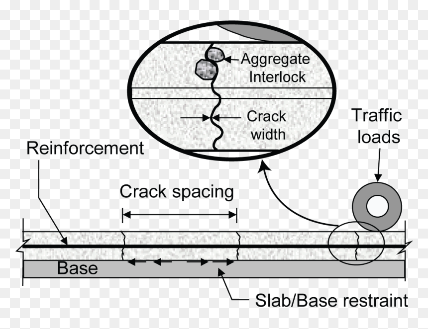Schematic Representation Of Some Of The Factors Influencing - Aggregate Interlock Load Transfer, HD Png Download - crack effect png