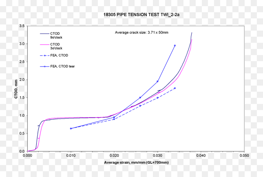 13 Ctod Versus Average Remote Strain Compared With - Plot, HD Png Download - crack effect png