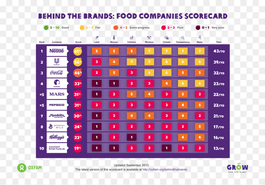 Oxfam Scorecard, HD Png Download - unilever png