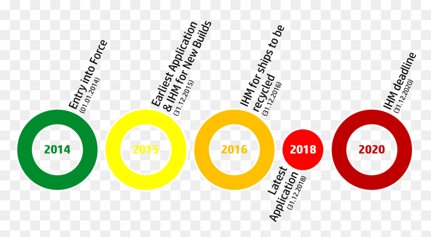 Eu Ship Recycling Regulation Simple Time Frame - Time Frame For Recycling, HD Png Download - time line png