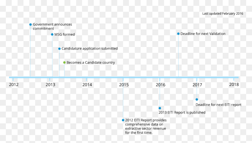 Diagram, HD Png Download - time line png
