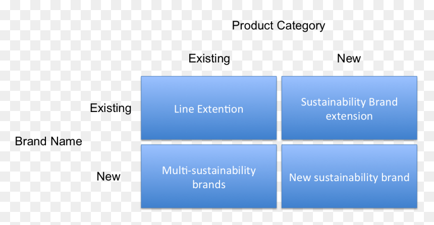 Sustainability Brand Development - 4 Brand Development Strategies, HD Png Download - category png