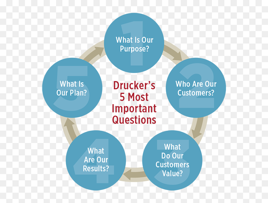 Drucker"s 5 Most Important Questions - Five Most Important Questions Peter Drucker, HD Png Download - ask questions png