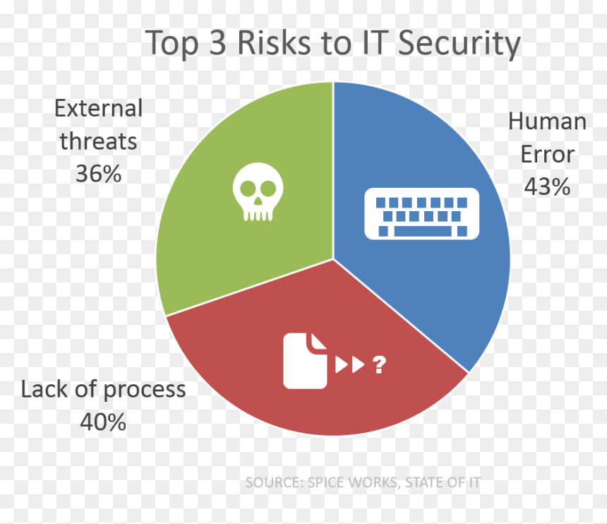Top 3 Risks It Security Spiceworks Survey - Information Security Threats Piechart, HD Png Download - halfling png