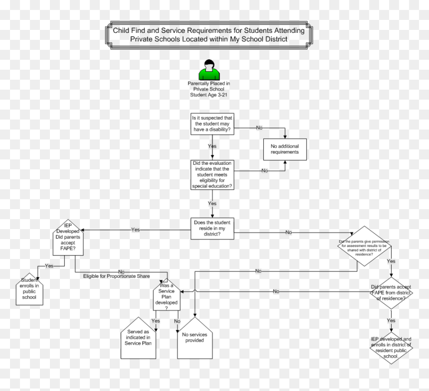 Diagram, HD Png Download - flow chart png