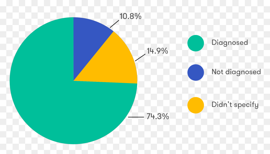 Transparent Thing One Png - Celiac Disease Pie Chart, Png Download - people in line png
