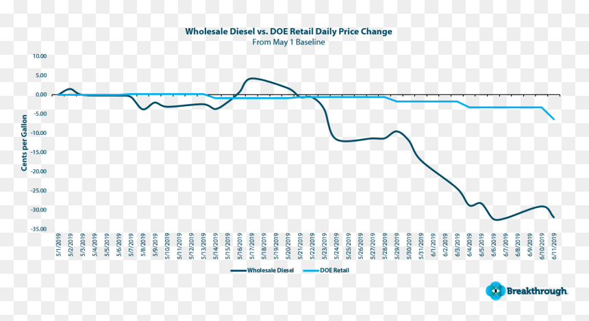 Diagram, HD Png Download - price drop png