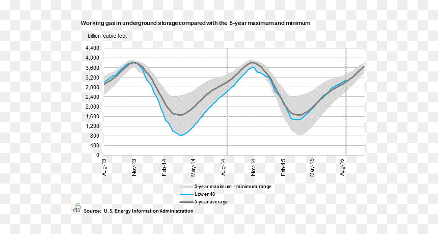 Content Dam Ogj Online Articles 2015 08 Aug27eiagasstorage - Plot, HD Png Download - price drop png