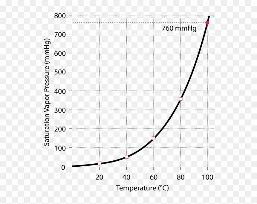 Presión De Vapor Del Agua Vs Temperatura, HD Png Download - water vapor png