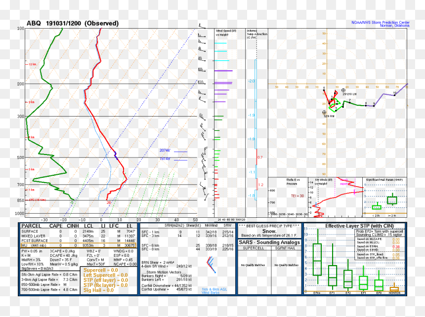 Example Severe Weather Sounding, HD Png Download - water vapor png