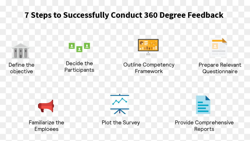 Diagram, HD Png Download - 360 degree png