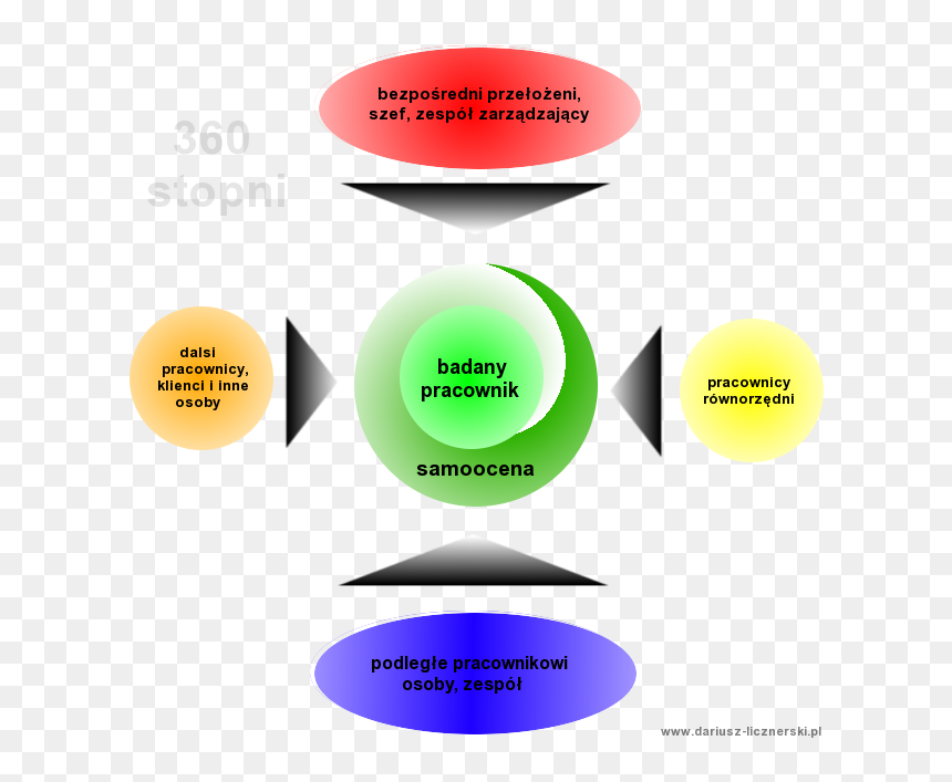 Ocena 360 Stopni - Metoda Oceny 360 Stopni, HD Png Download - 360 degree png