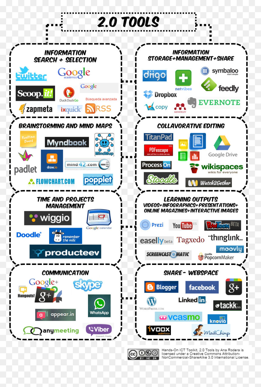 Web 2.0 Tool, HD Png Download - nube pensamiento png