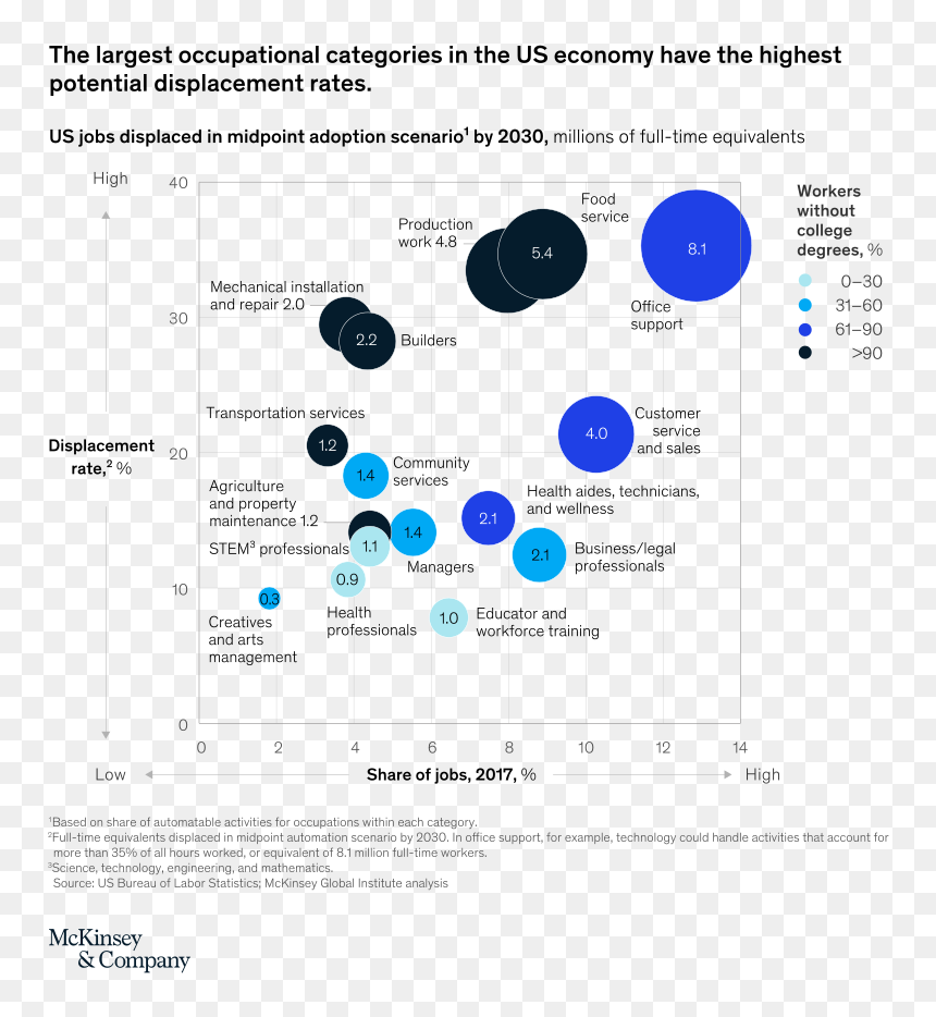 Hispanic Risk Automation Graph Mckinsey, HD Png Download - nube pensamiento png